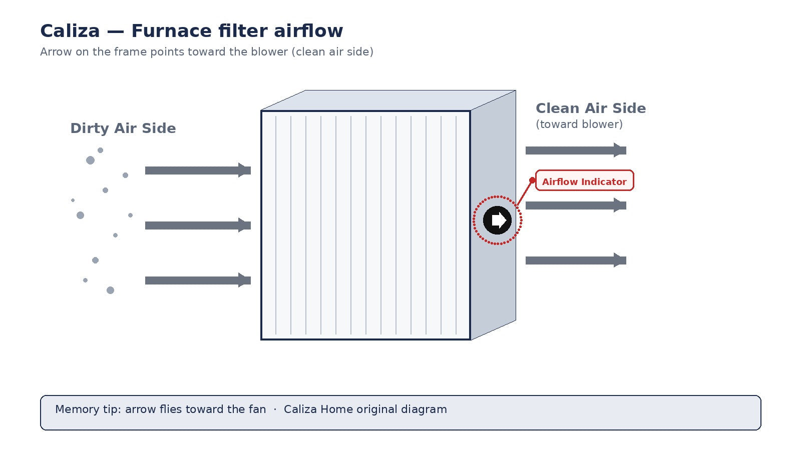 Caliza original diagram: furnace filter airflow indicator on frame edge — arrow toward clean air / blower